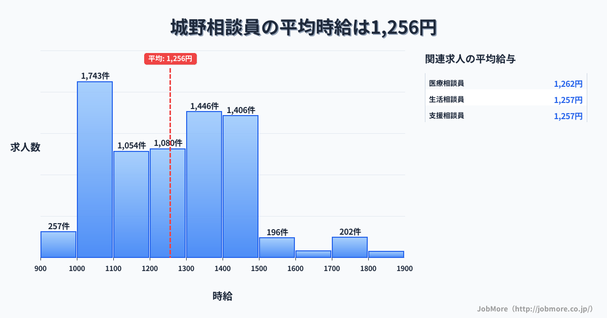 福岡県北九州市城野駅周辺の相談員の平均時給は1,256円です。中央値は1,235円、最頻値は1,000円〜1,100円です。