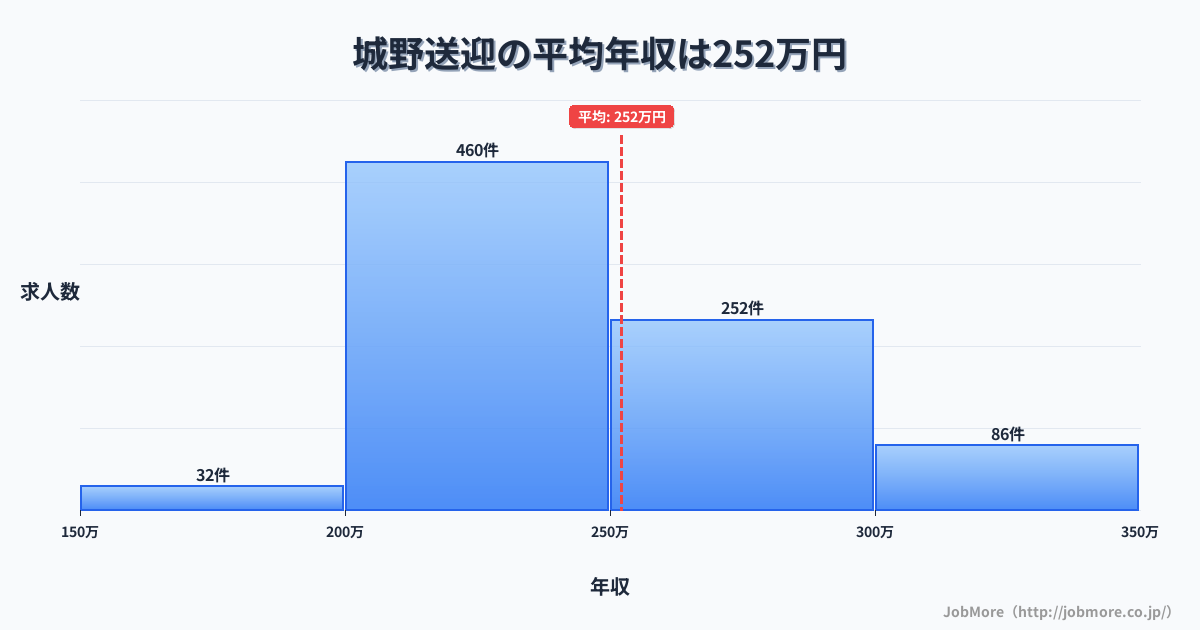 福岡県北九州市城野駅周辺の送迎の平均年収は252万円です。中央値は241万円、最頻値は200万円〜250万円です。
