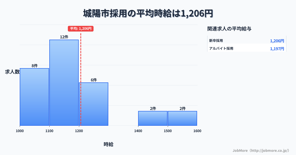京都府 城陽市内の採用の平均時給は1,206円です。中央値は1,143円、最頻値は1,100円〜1,200円です。