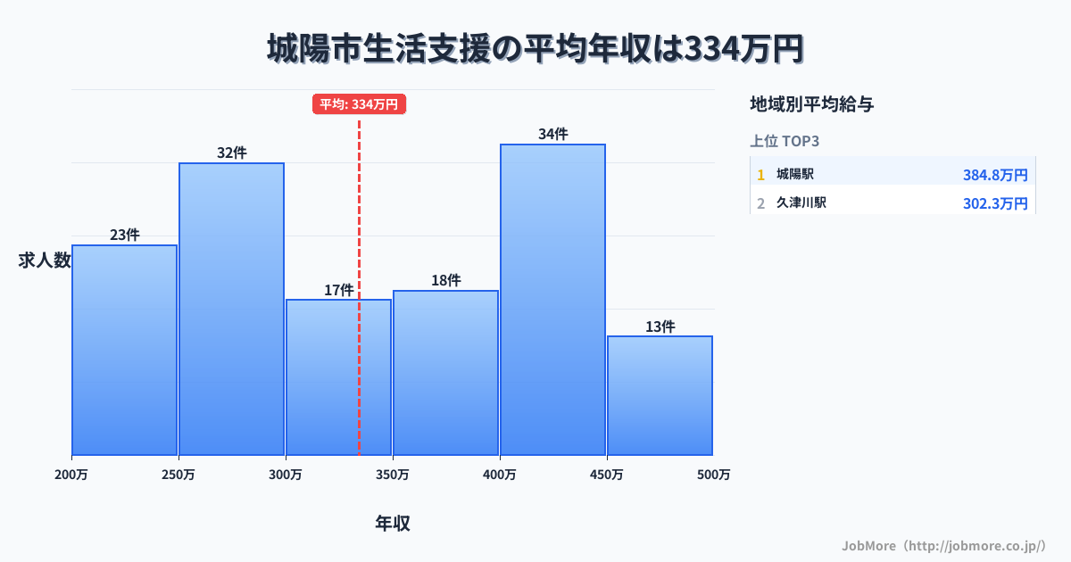 京都府 城陽市内の生活支援の平均年収は334万円です。中央値は336万円、最頻値は400万円〜450万円です。