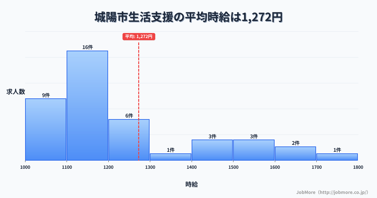 京都府 城陽市内の生活支援の平均時給は1,272円です。中央値は1,146円、最頻値は1,100円〜1,200円です。