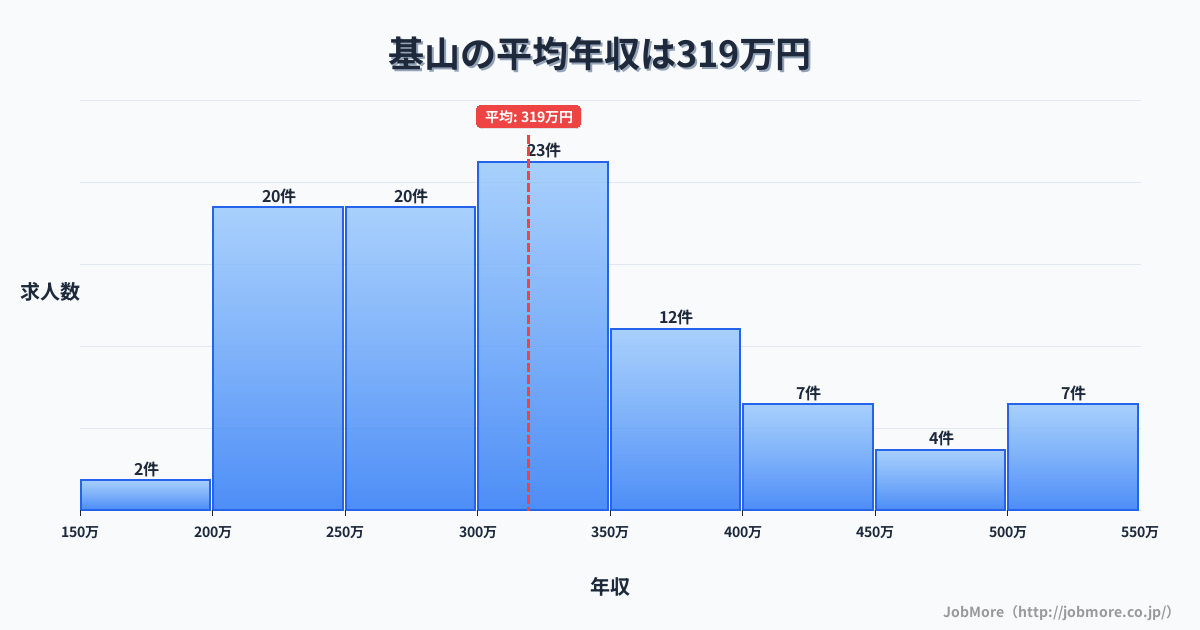 九州佐賀県基山駅周辺の平均年収は279万円です。中央値は269万円、最頻値は200万円〜250万円です。