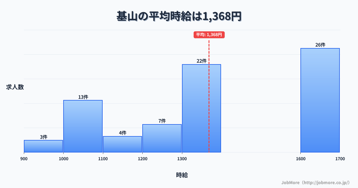 九州佐賀県基山駅周辺の平均時給は1,177円です。中央値は1,100円、最頻値は1,000円〜1,100円です。