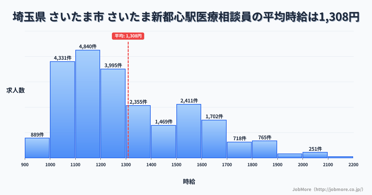 埼玉県さいたま市さいたま新都心駅周辺の医療相談員の平均時給は1,308円です。中央値は1,210円、最頻値は1,100円〜1,200円です。