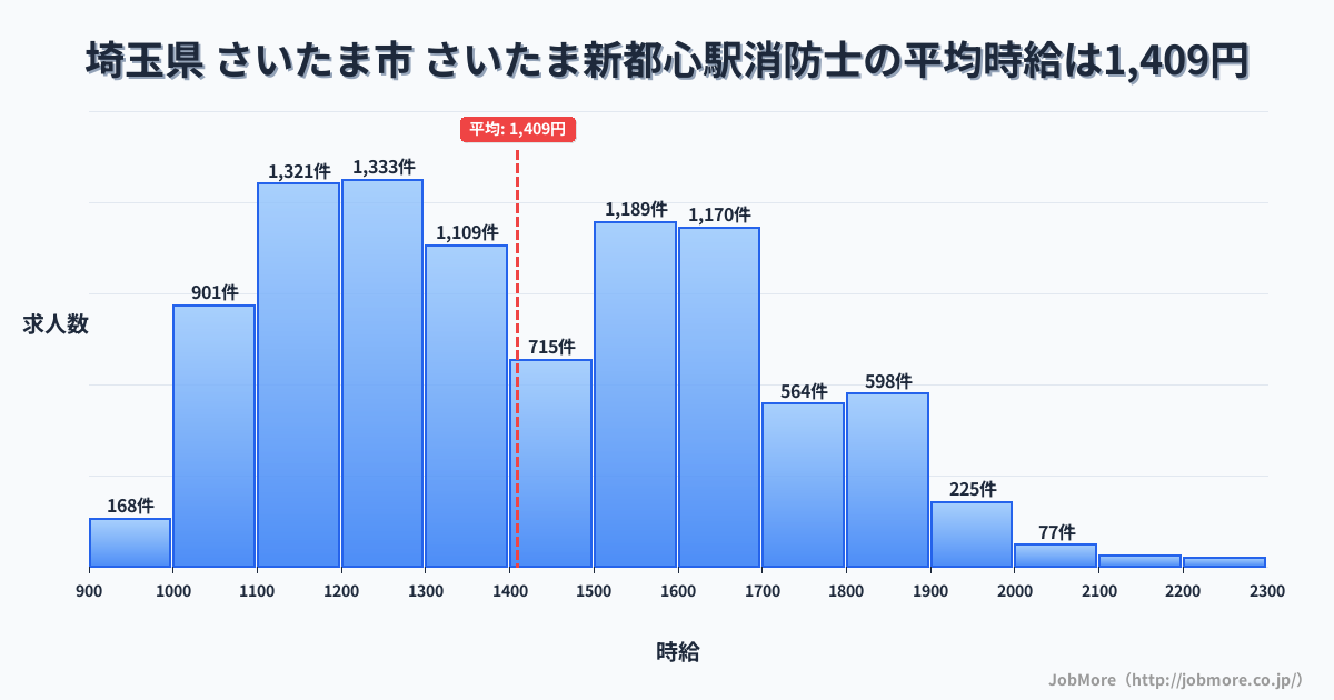埼玉県さいたま市さいたま新都心駅周辺の消防士の平均時給は1,409円です。中央値は1,376円、最頻値は1,200円〜1,300円です。