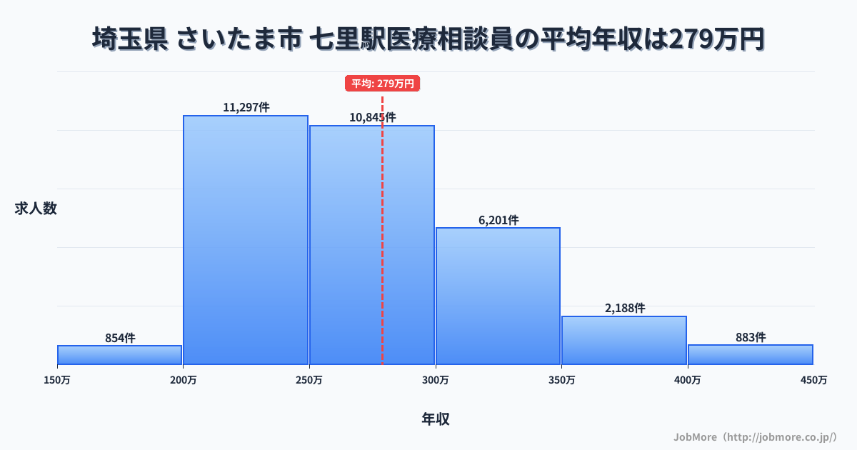 埼玉県さいたま市七里駅周辺の医療相談員の平均年収は279万円です。中央値は266万円、最頻値は200万円〜250万円です。