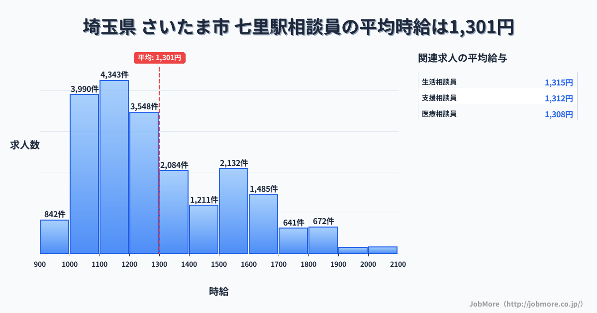 埼玉県さいたま市七里駅周辺の相談員の平均時給は1,301円です。中央値は1,203円、最頻値は1,100円〜1,200円です。