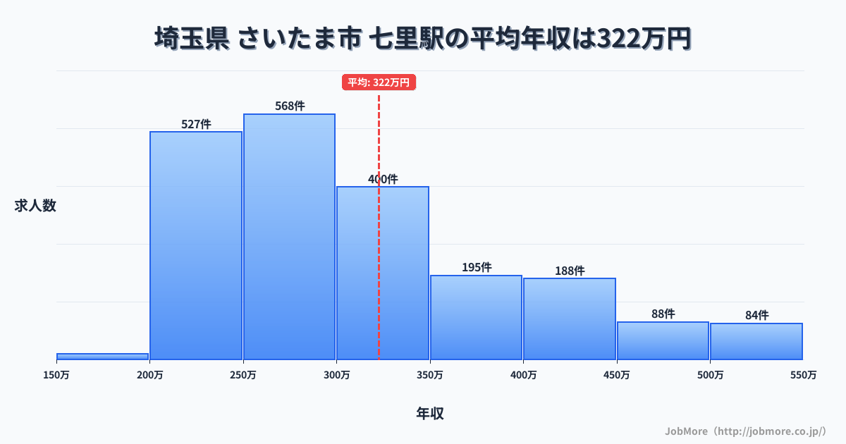 埼玉県さいたま市七里駅周辺の平均年収は281万円です。中央値は269万円、最頻値は200万円〜250万円です。