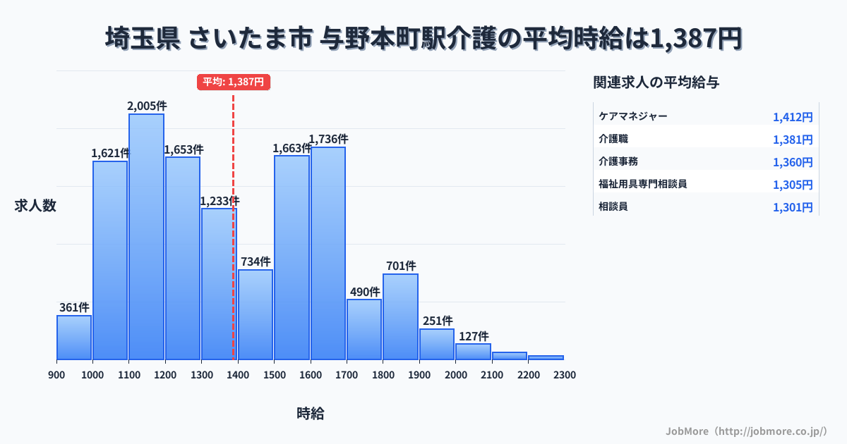 埼玉県さいたま市与野本町駅周辺の介護の平均時給は1,387円です。中央値は1,340円、最頻値は1,100円〜1,200円です。