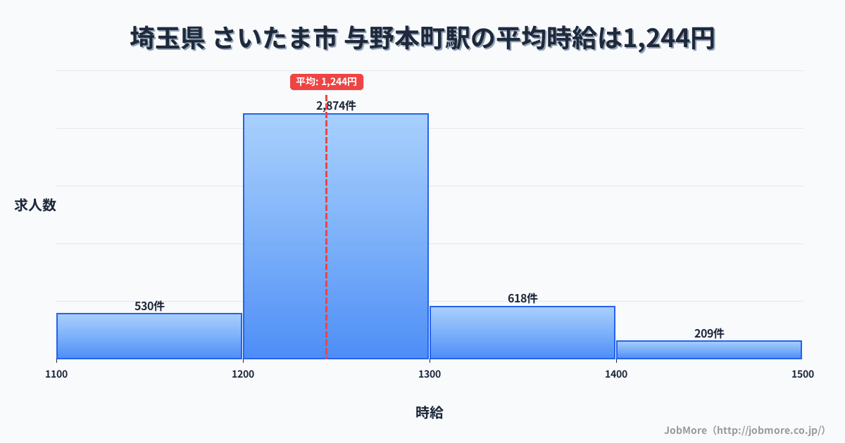 埼玉県さいたま市与野本町駅周辺の平均時給は1,305円です。中央値は1,222円、最頻値は1,100円〜1,200円です。