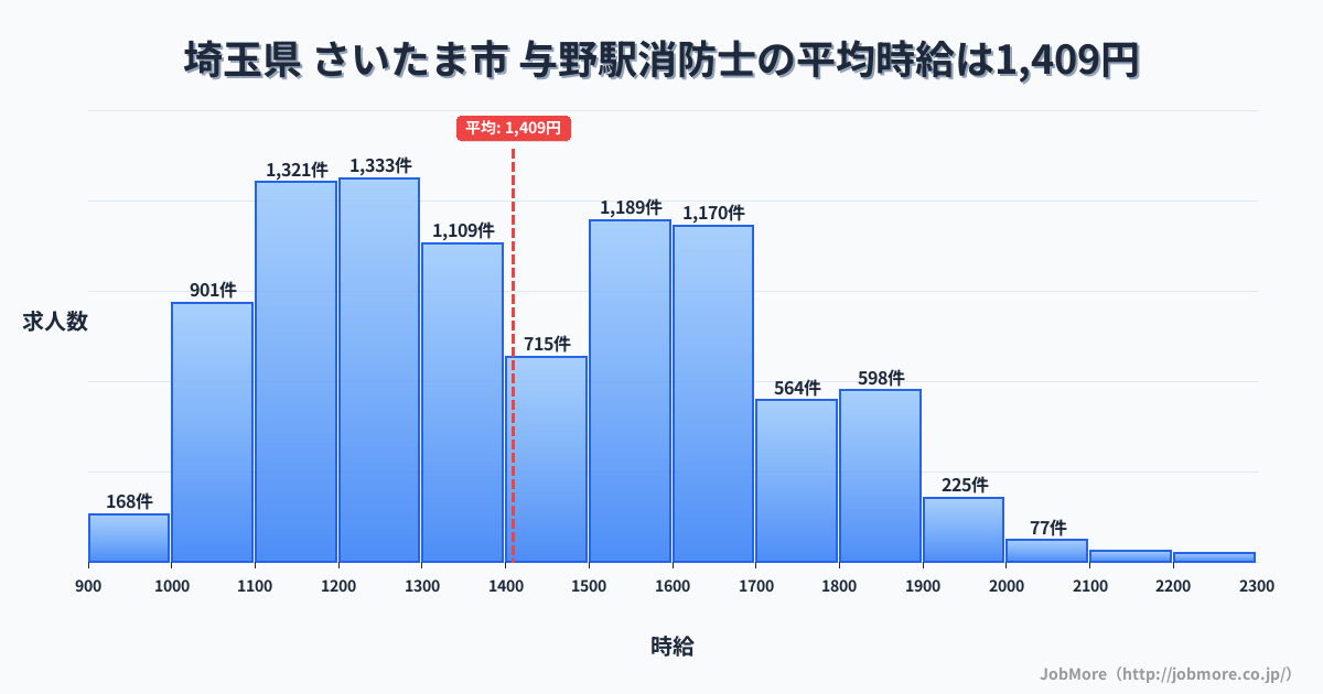 埼玉県さいたま市与野駅周辺の消防士の平均時給は1,409円です。中央値は1,375円、最頻値は1,200円〜1,300円です。