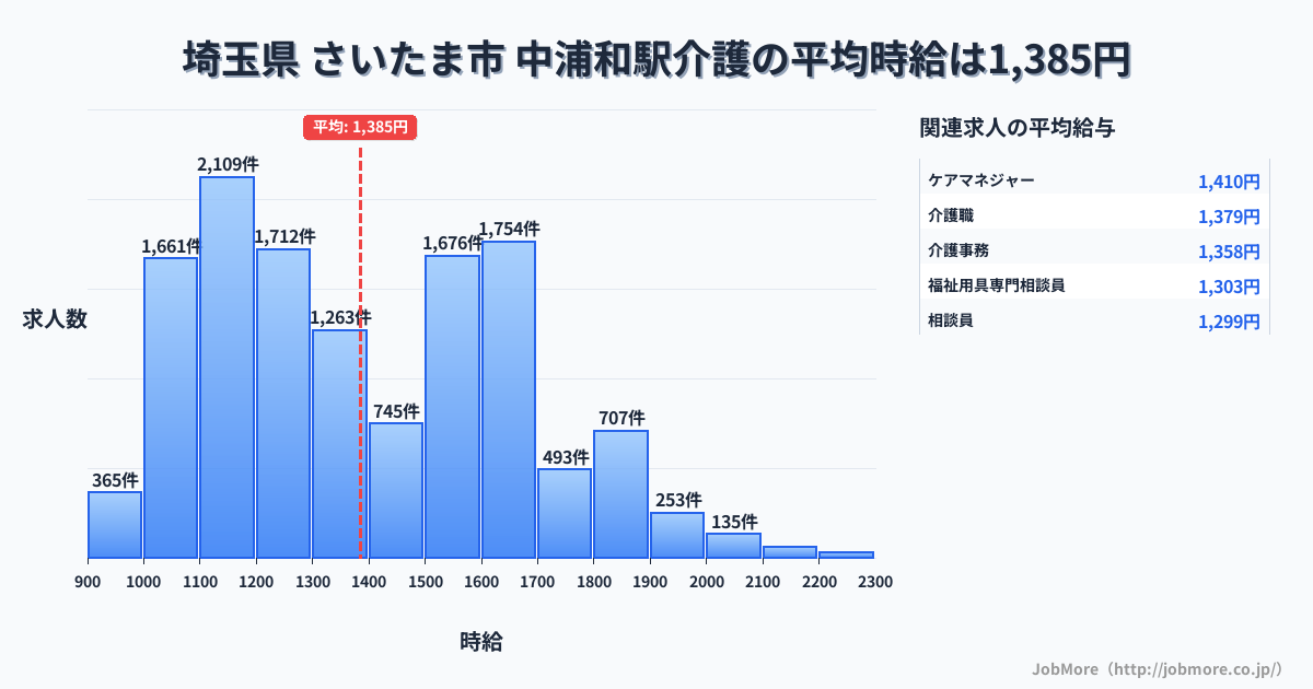 埼玉県さいたま市中浦和駅周辺の介護の平均時給は1,385円です。中央値は1,330円、最頻値は1,100円〜1,200円です。