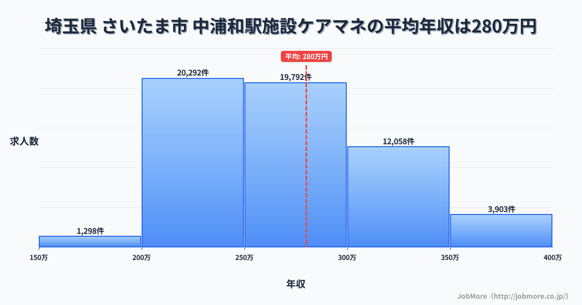 埼玉県さいたま市中浦和駅周辺の施設ケアマネの平均年収は280万円です。中央値は267万円、最頻値は200万円〜250万円です。