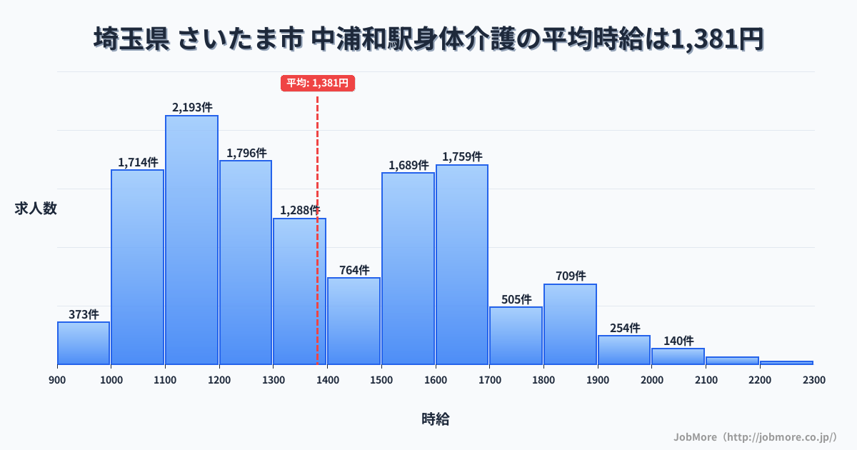埼玉県さいたま市中浦和駅周辺の身体介護の平均時給は1,381円です。中央値は1,320円、最頻値は1,100円〜1,200円です。