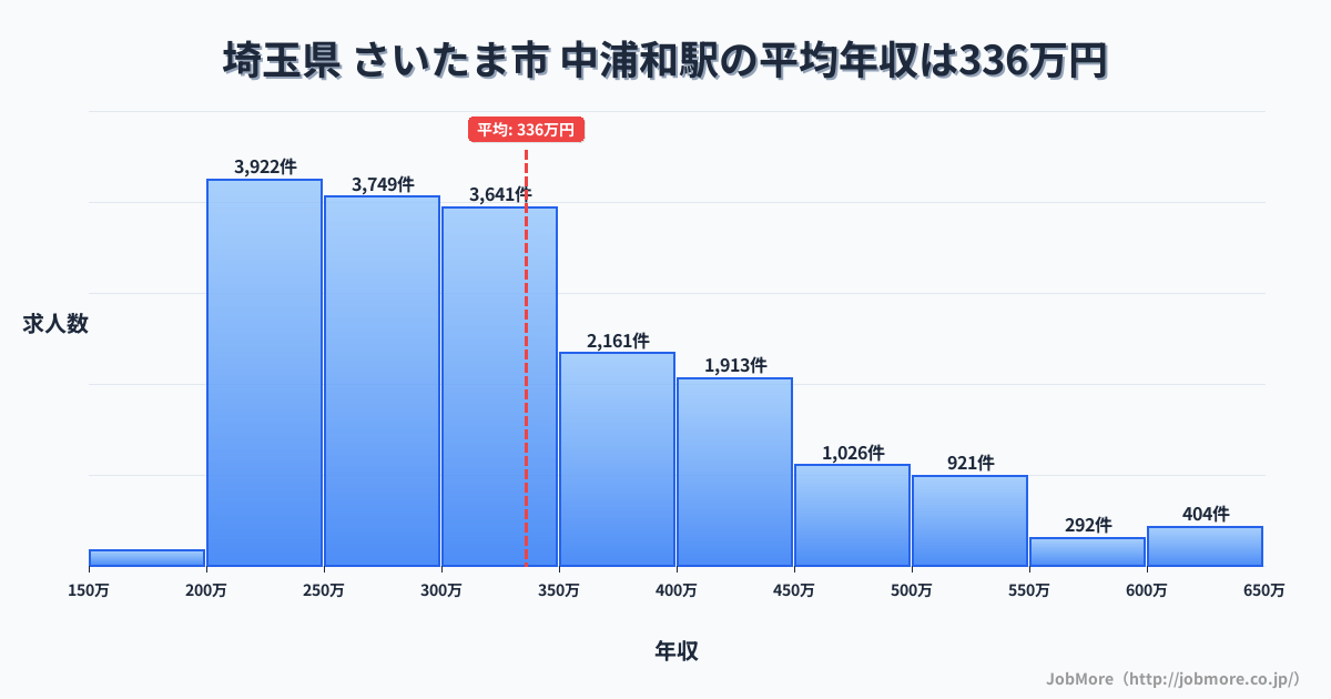 埼玉県さいたま市中浦和駅周辺の平均年収は285万円です。中央値は271万円、最頻値は250万円〜300万円です。