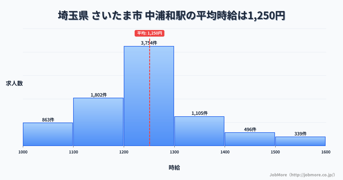 埼玉県さいたま市中浦和駅周辺の平均時給は1,305円です。中央値は1,221円、最頻値は1,100円〜1,200円です。