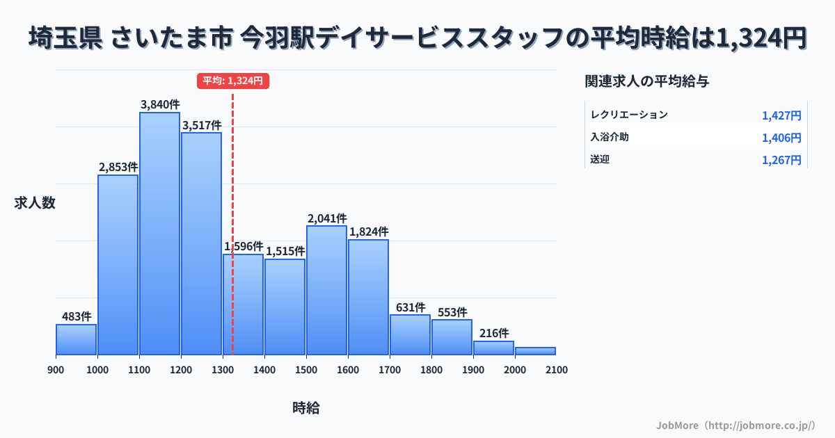 埼玉県さいたま市今羽駅周辺のデイサービススタッフの平均時給は1,324円です。中央値は1,239円、最頻値は1,100円〜1,200円です。