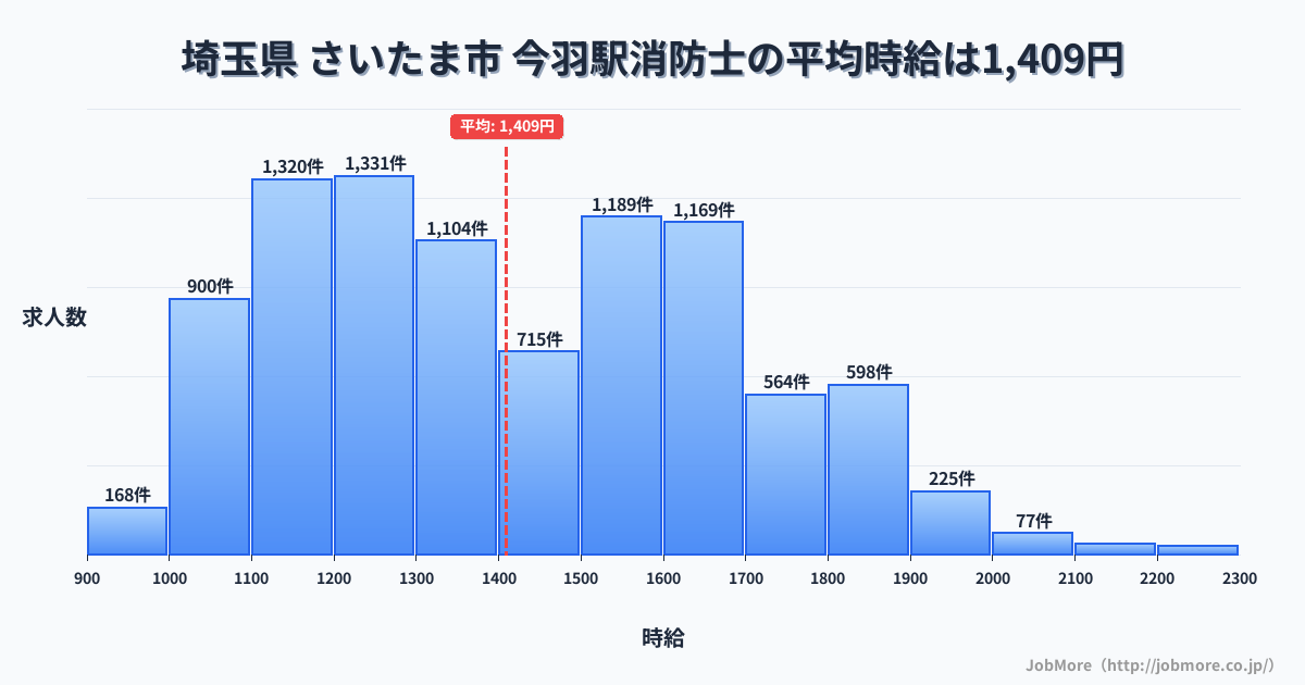 埼玉県さいたま市今羽駅周辺の消防士の平均時給は1,409円です。中央値は1,376円、最頻値は1,200円〜1,300円です。