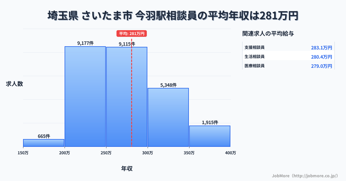 埼玉県さいたま市今羽駅周辺の相談員の平均年収は280万円です。中央値は268万円、最頻値は200万円〜250万円です。
