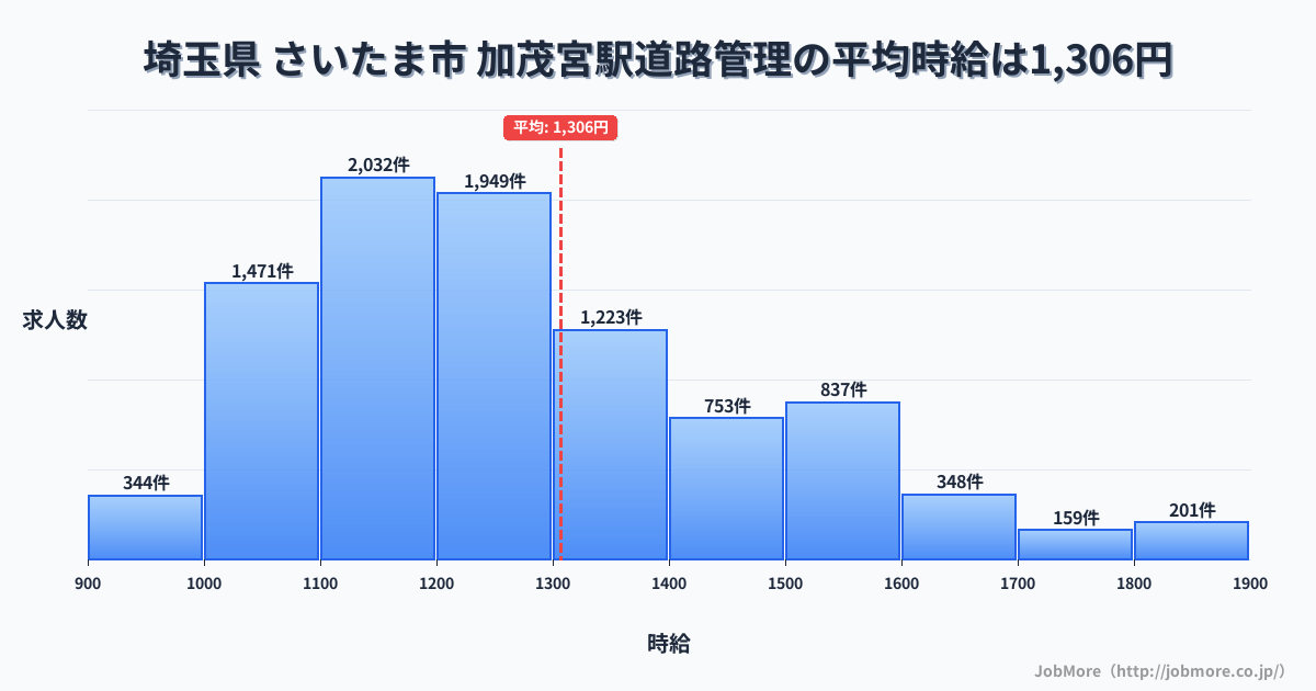 埼玉県さいたま市加茂宮駅周辺の道路管理の平均時給は1,306円です。中央値は1,218円、最頻値は1,100円〜1,200円です。