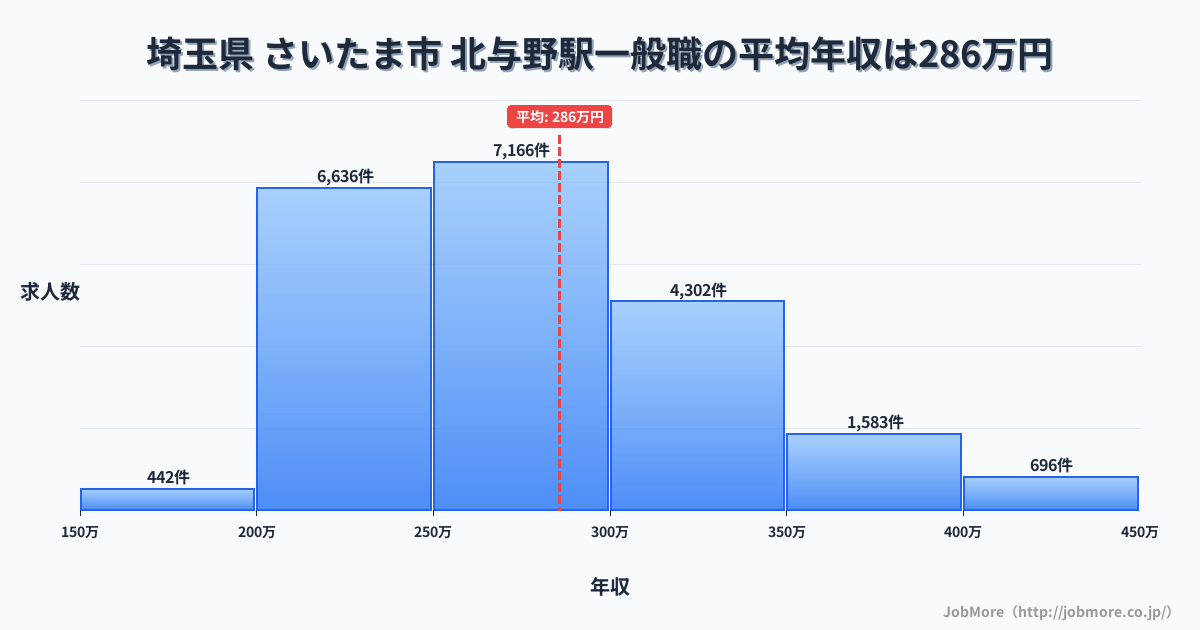 埼玉県さいたま市北与野駅周辺の一般職の平均年収は285万円です。中央値は274万円、最頻値は250万円〜300万円です。