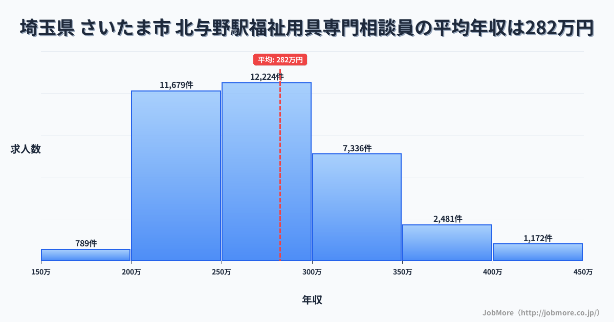 埼玉県さいたま市北与野駅周辺の福祉用具専門相談員の平均年収は282万円です。中央値は270万円、最頻値は250万円〜300万円です。
