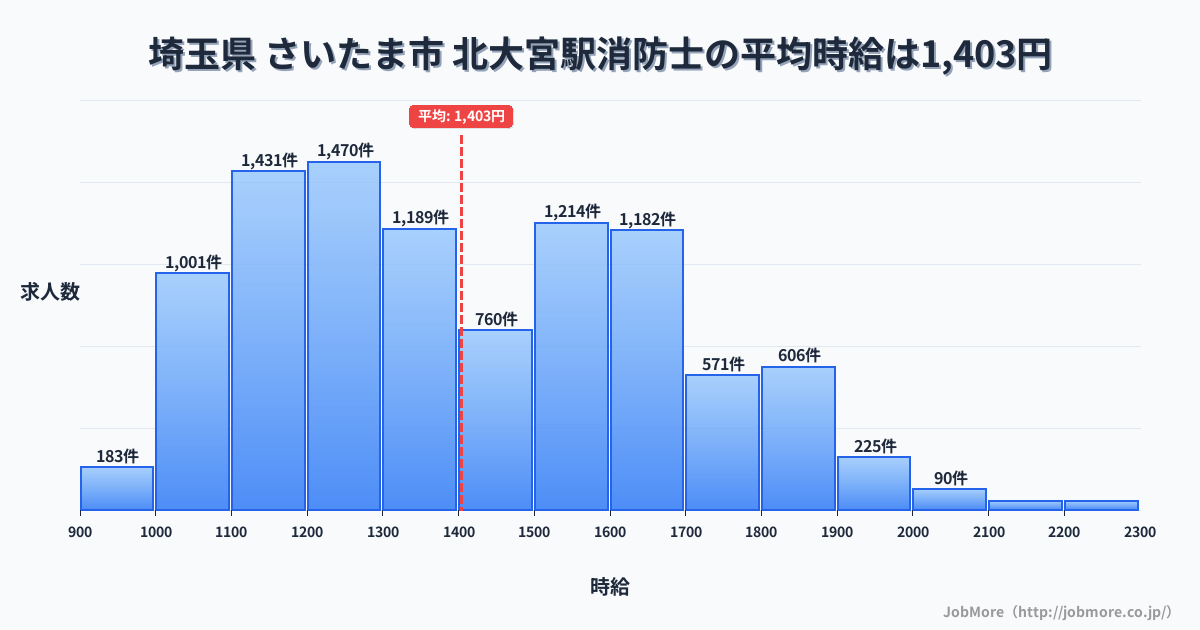 埼玉県さいたま市北大宮駅周辺の消防士の平均時給は1,404円です。中央値は1,356円、最頻値は1,200円〜1,300円です。