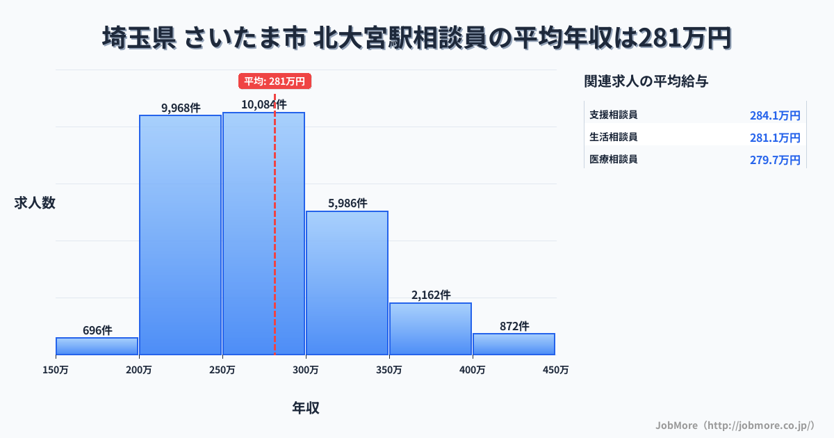 埼玉県さいたま市北大宮駅周辺の相談員の平均年収は281万円です。中央値は269万円、最頻値は250万円〜300万円です。