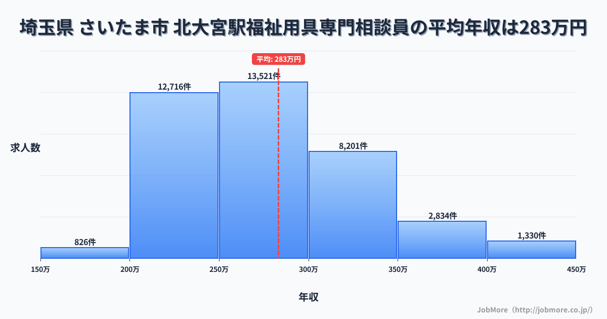 埼玉県さいたま市北大宮駅周辺の福祉用具専門相談員の平均年収は283万円です。中央値は272万円、最頻値は250万円〜300万円です。