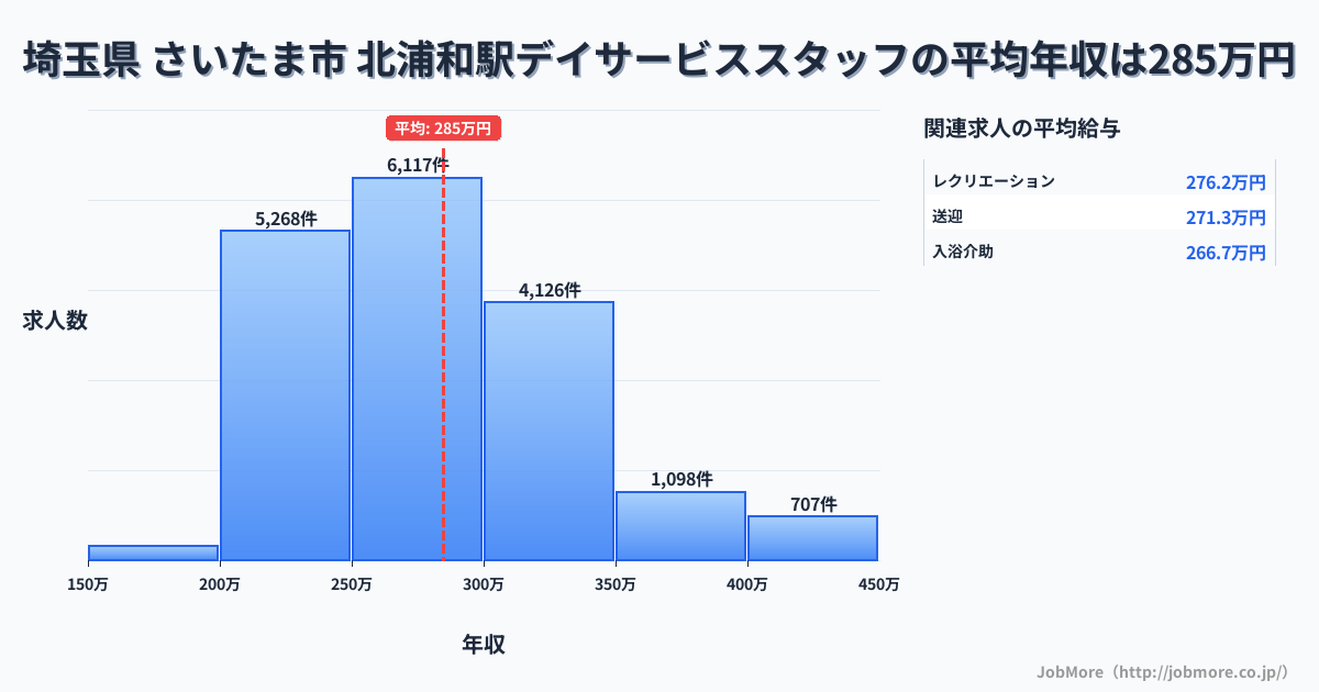 埼玉県さいたま市北浦和駅周辺のデイサービススタッフの平均年収は284万円です。中央値は275万円、最頻値は250万円〜300万円です。