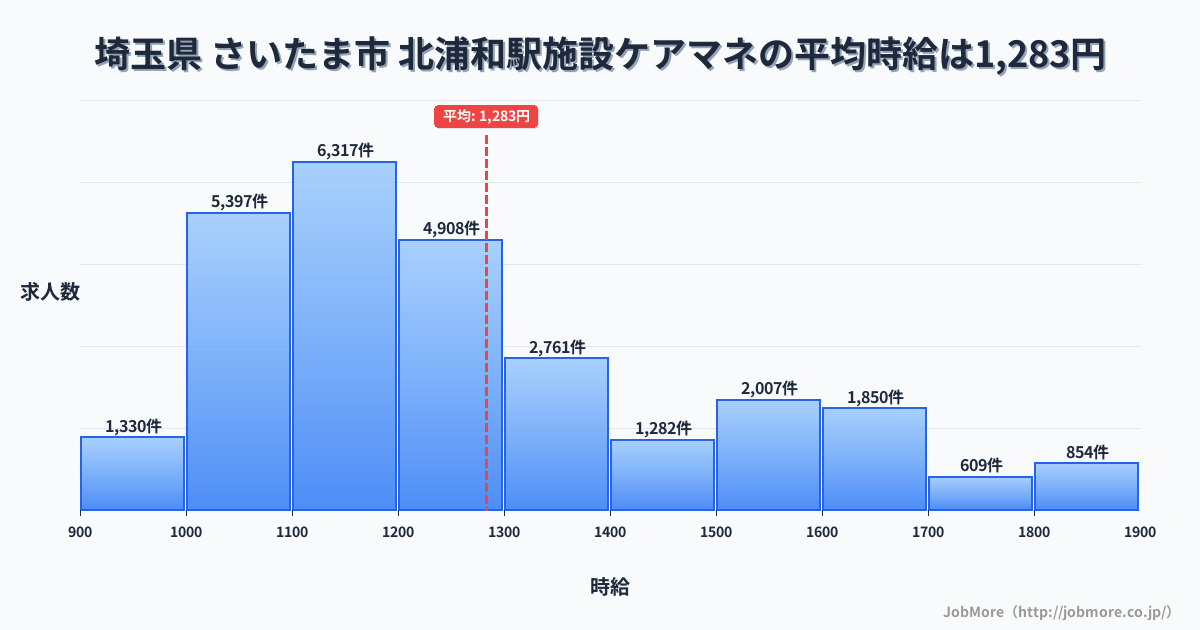 埼玉県さいたま市北浦和駅周辺の施設ケアマネの平均時給は1,283円です。中央値は1,199円、最頻値は1,100円〜1,200円です。