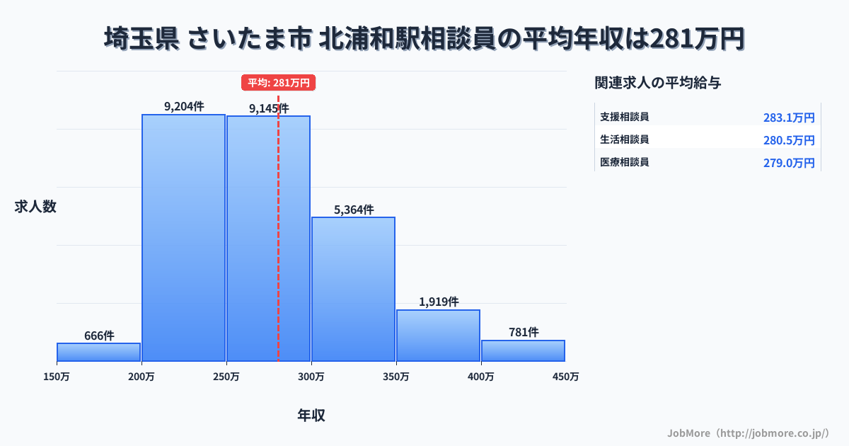 埼玉県さいたま市北浦和駅周辺の相談員の平均年収は280万円です。中央値は268万円、最頻値は200万円〜250万円です。