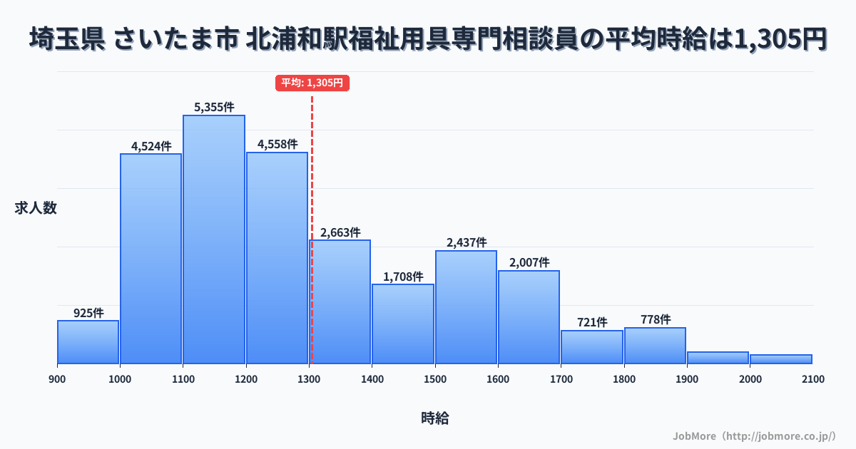 埼玉県さいたま市北浦和駅周辺の福祉用具専門相談員の平均時給は1,305円です。中央値は1,213円、最頻値は1,100円〜1,200円です。