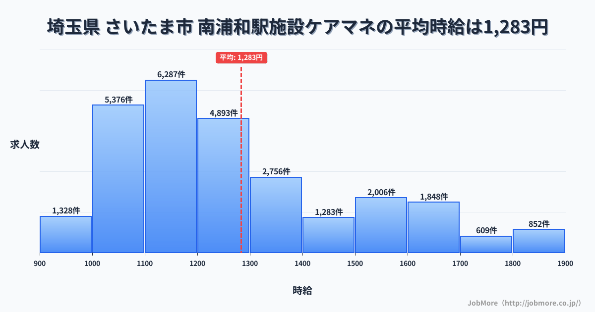 埼玉県さいたま市南浦和駅周辺の施設ケアマネの平均時給は1,283円です。中央値は1,200円、最頻値は1,100円〜1,200円です。