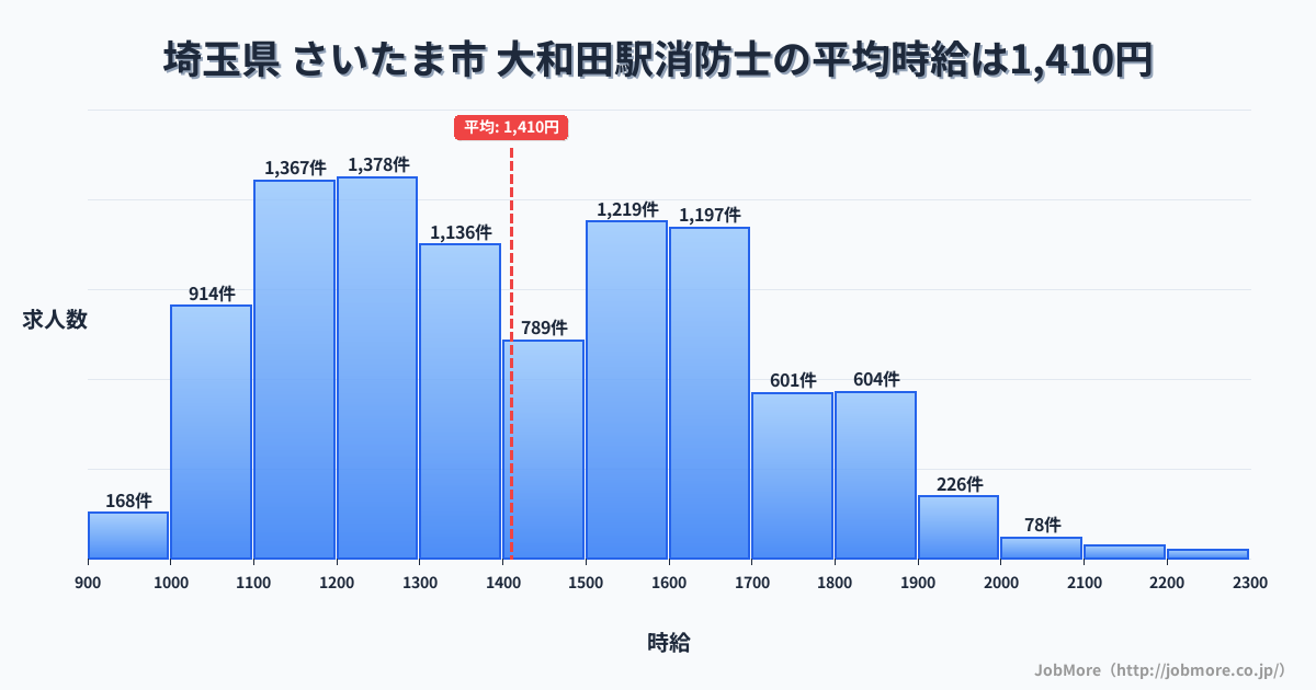 埼玉県さいたま市大和田駅周辺の消防士の平均時給は1,410円です。中央値は1,385円、最頻値は1,200円〜1,300円です。