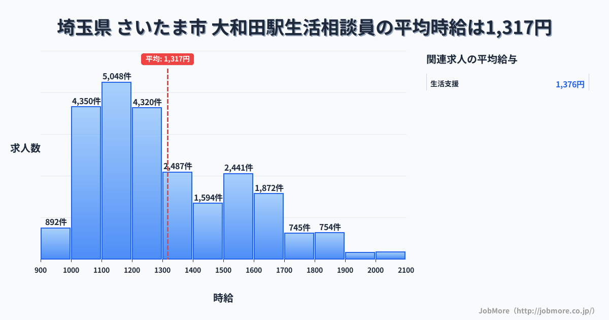 埼玉県さいたま市大和田駅周辺の生活相談員の平均時給は1,317円です。中央値は1,225円、最頻値は1,100円〜1,200円です。