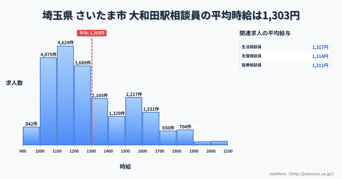 埼玉県さいたま市大和田駅周辺の相談員の平均時給は1,303円です。中央値は1,204円、最頻値は1,100円〜1,200円です。