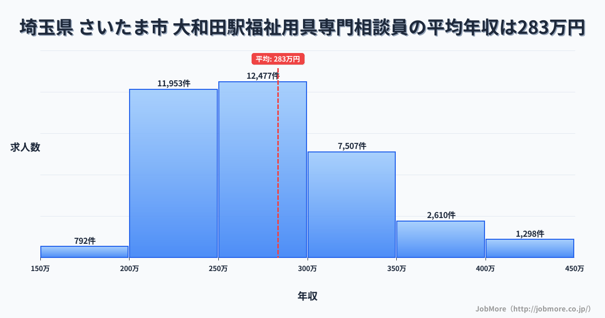 埼玉県さいたま市大和田駅周辺の福祉用具専門相談員の平均年収は283万円です。中央値は271万円、最頻値は250万円〜300万円です。
