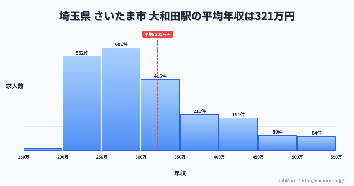 埼玉県さいたま市大和田駅周辺の平均年収は282万円です。中央値は270万円、最頻値は200万円〜250万円です。