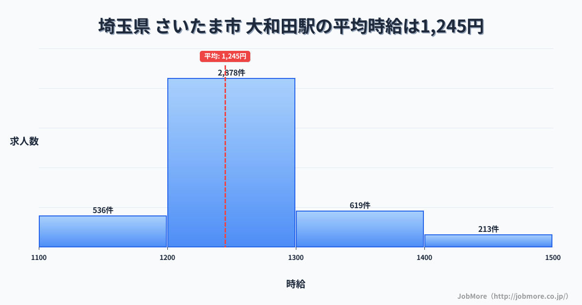 埼玉県さいたま市大和田駅周辺の平均時給は1,308円です。中央値は1,220円、最頻値は1,100円〜1,200円です。