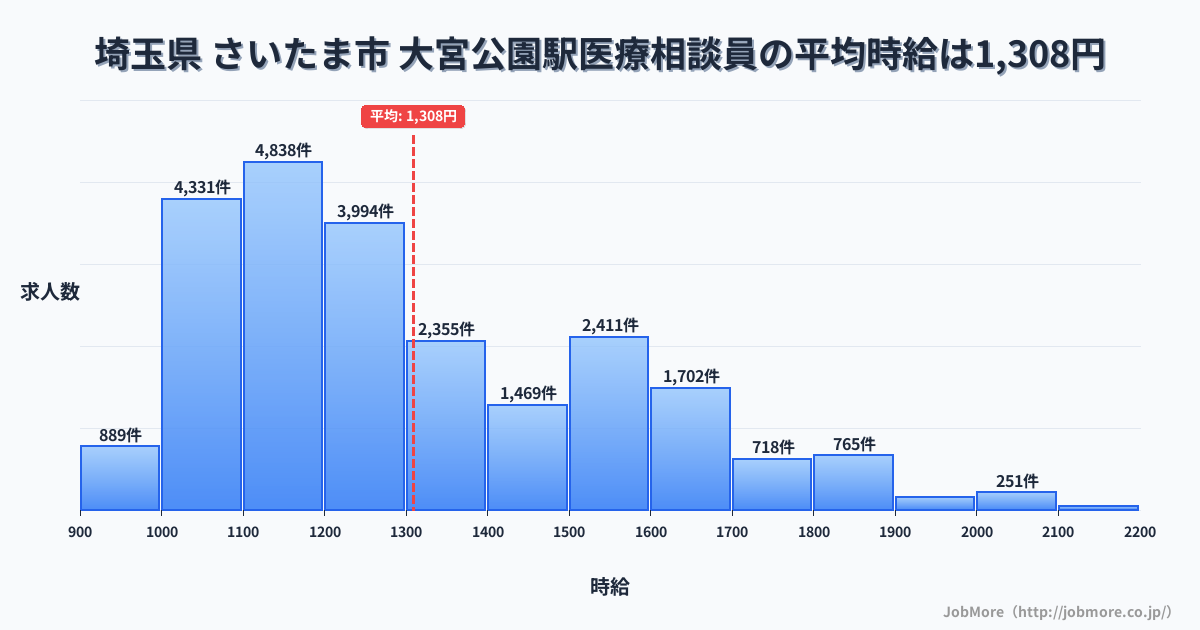 埼玉県さいたま市大宮公園駅周辺の医療相談員の平均時給は1,308円です。中央値は1,211円、最頻値は1,100円〜1,200円です。
