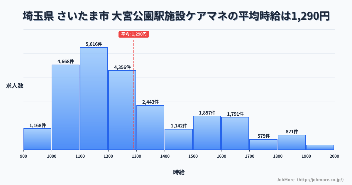 埼玉県さいたま市大宮公園駅周辺の施設ケアマネの平均時給は1,283円です。中央値は1,200円、最頻値は1,100円〜1,200円です。