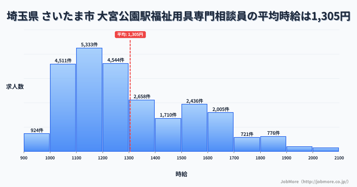 埼玉県さいたま市大宮公園駅周辺の福祉用具専門相談員の平均時給は1,305円です。中央値は1,214円、最頻値は1,100円〜1,200円です。