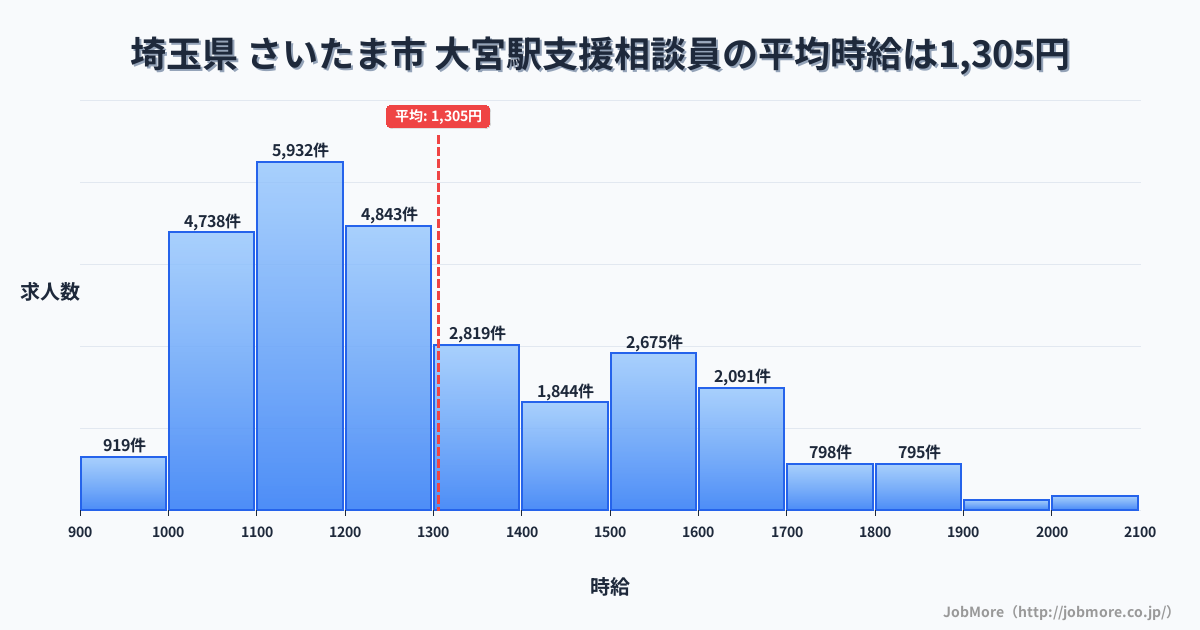 埼玉県さいたま市大宮駅周辺の支援相談員の平均時給は1,305円です。中央値は1,215円、最頻値は1,100円〜1,200円です。