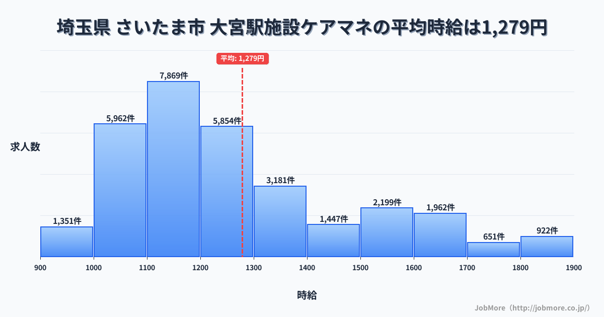 埼玉県さいたま市大宮駅周辺の施設ケアマネの平均時給は1,278円です。中央値は1,199円、最頻値は1,100円〜1,200円です。