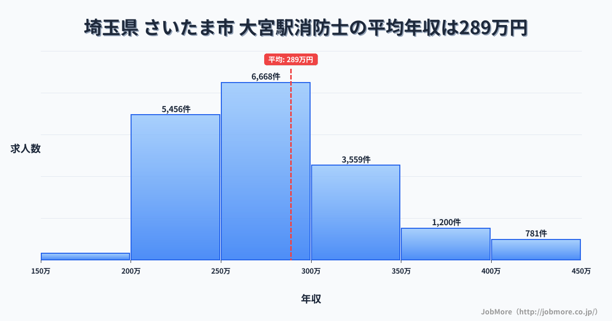 埼玉県さいたま市大宮駅周辺の消防士の平均年収は288万円です。中央値は275万円、最頻値は250万円〜300万円です。