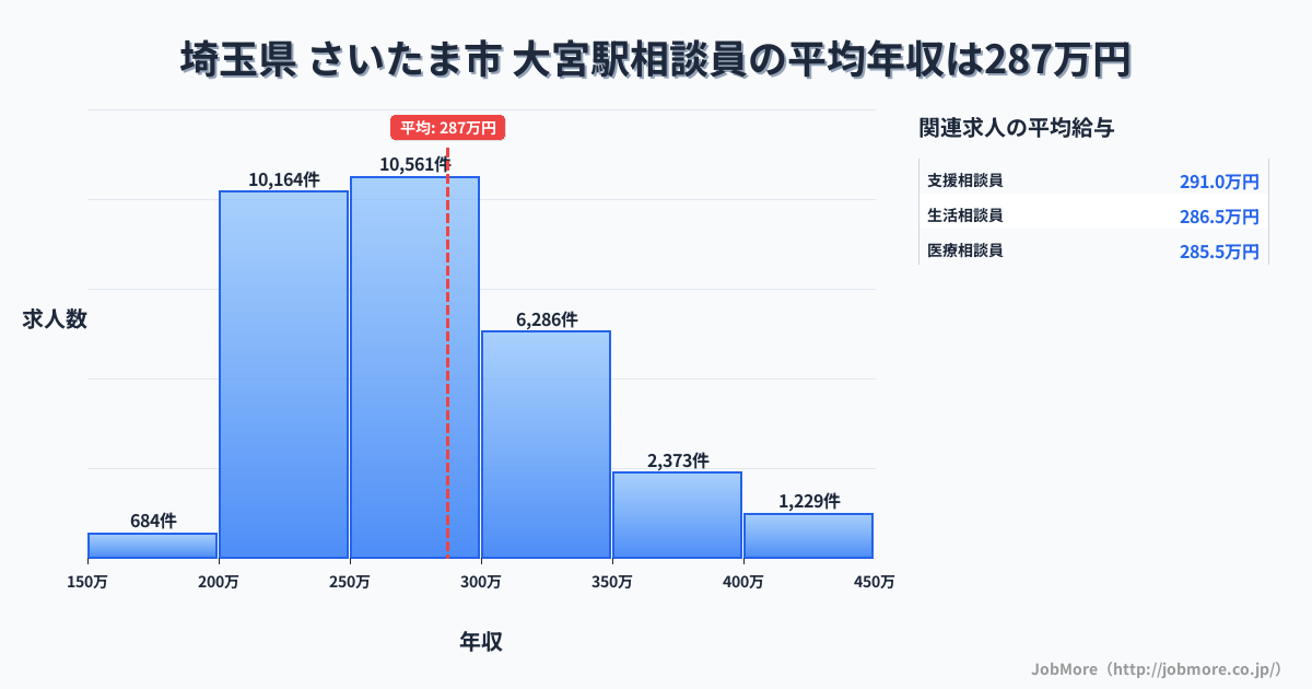 埼玉県さいたま市大宮駅周辺の相談員の平均年収は287万円です。中央値は272万円、最頻値は250万円〜300万円です。