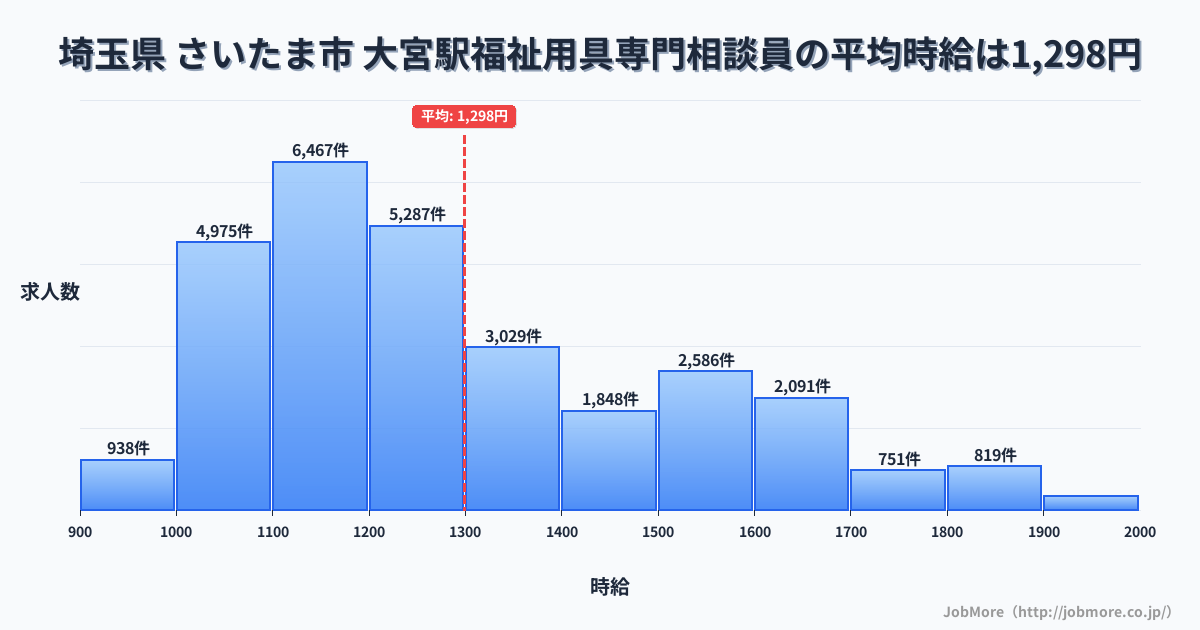 埼玉県さいたま市大宮駅周辺の福祉用具専門相談員の平均時給は1,298円です。中央値は1,206円、最頻値は1,100円〜1,200円です。