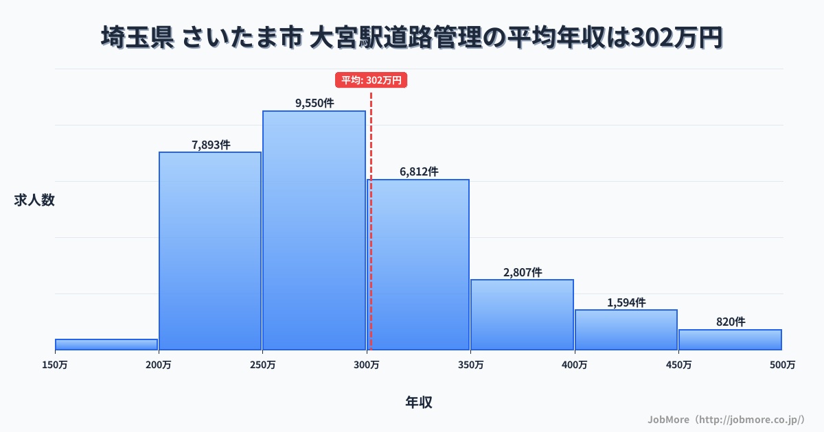 埼玉県さいたま市大宮駅周辺の道路管理の平均年収は300万円です。中央値は282万円、最頻値は250万円〜300万円です。