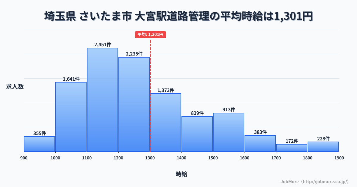 埼玉県さいたま市大宮駅周辺の道路管理の平均時給は1,302円です。中央値は1,206円、最頻値は1,100円〜1,200円です。